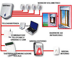 Allarme casa senza fili per proteggere la tua casa ed i tuoi cari. Antifurti Per Casa Con O Senza Fili Prezzi E Modelli