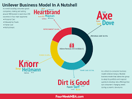 What Is A Business Model 54 Successful Types Of Business Models You Need To Know Fourweekmba Business Business Strategy Good Company