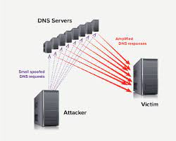 A Dns Amplification Attack Floods The Victim S Server With A Tsunami Of Fake Requests Image Source F5 Dns Domain Name Service Dark Reading