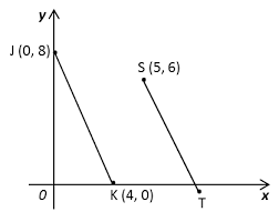 Kecerunan, m, garis lurus ab = jarak mencancang = bc jarak mengufuk ac jarak mencancang m= y1 y 2. Nota Ulangkaji Spm Matematik Tingkatan 4 Tingkatan 5 5 7 Garis Lurus Spm Praktis Soalan Panjang