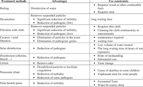 This includes mrsa, staph, and norovirus (among many others!). Advantages And Constraints Of Household Water Treatment Practices Download Table
