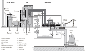 A Typical Coal Power Plant Thermal Power Plant Power Plant Power