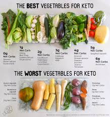 Getting in some good quality fiber. Best Worst Vegetables For The Keto Diet Free Printable Hip2keto