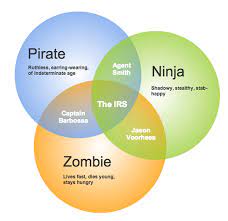 Pirate Ninja Zombie 2 Png 550 533 Venn Diagram Diagram Diagram Online