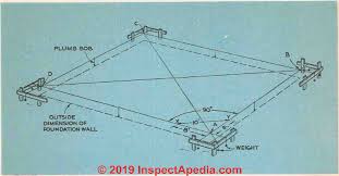 The footing is generally wider than the foundation wall and is located about 12 inches below the he appeared for 3 seasons on hgtv's the fix, and served as msn's home expert for several years. House Foundation Layout Construction
