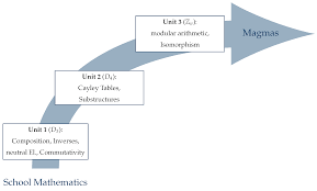 Image result for Science Math Algebra Research Groups