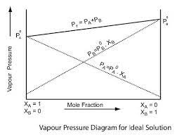 Where p a and p b are partial vapour pressures of component 'a' and component 'b' in solution. Cbse Class 12 Chemistry Notes Solutions Raoult S Law Aglasem Schools