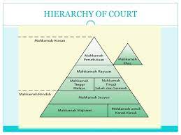 The magistrates court, the court for children and the sessions court are subordinate. Sources Of Malaysian Laws Ppt Video Online Download