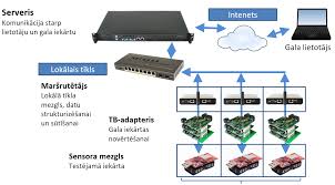 Testbeds, as indicated previously, are composite abstractions of systems and are used to study system components and interactions to gain further insight into the essence of the real system. Wireless Sensor Network Testbed Usescience