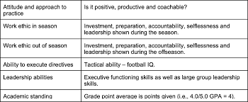 Ditch the paper softball player evaluation forms and switch to the teamgenius mobile scoring app for softball tryouts, camps & showcases, and coaches evaluations. Building A Program By Design End Of Year Evaluations Player Metrics