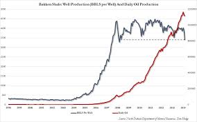 bakken shale oil well output drops to lowest since 2009