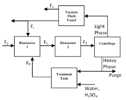 Flowchart Of The Two Stage Continuous Extractive Alcoholic