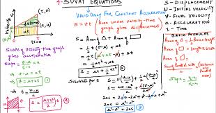 In physics, equations of motion are equations that describe the behavior of a physical system in terms of its motion as a function of time. Daily Chaos 4 Suvat Equations