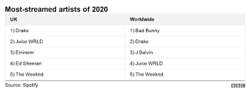 Related topics:2020 album bad bunny las que no iban a salir mp3. Spotify Reveals 2020 S Most Streamed Songs Bbc News