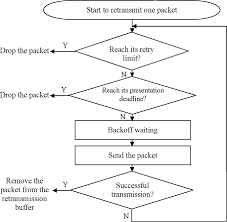 Flowchart Of Timeout Based Packet Scheduling In Ca Rla