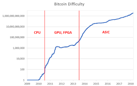 This article would explain everything in detail. What Is Bitcoin Mining Equipment Asic Or Gpu Companies Block Reward