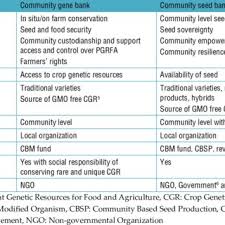 Overview of our selected international seedbanks & retailers offering prime quality seeds to our choose from hundreds of cannabis seeds with the highest germination rates, stable growth, high. Pdf Emerging Theory And Practice Community Seed Banks Seed System Resilience And Food Security