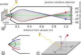 Since this method is very time consuming we use approximations of the angular distributions calculated by f. Capabilities Of Angle Resolved Time Of Flight Electron Spectroscopy With The 60 Wide Angle Acceptance Lens Sciencedirect