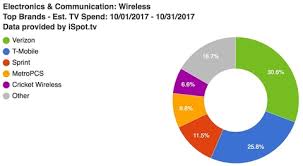 We did not find results for: The Top 5 Wireless Ads T Mobile Spends Almost 30m On Netflix Ads Fiercewireless