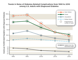 New Cdc Data Show Declines In Some Diabetes Related