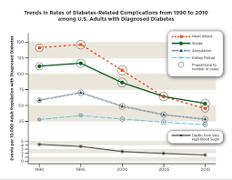 new cdc data show declines in some diabetes related