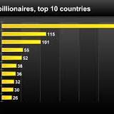 billionaire statistics from www.pingdom.com