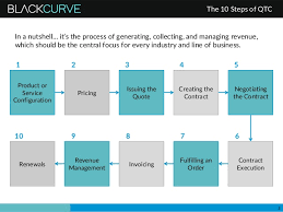 The 10 Steps Of Quote To Cash