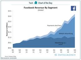 Chart Of The Day Facebook Growth Comes From Mobile Ads