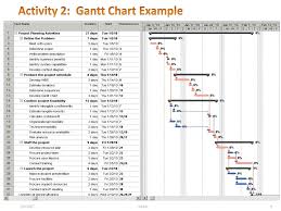 Ppt Project Planning Activities Powerpoint Presentation