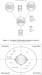 Using industry positioning will solidify your authority as an expert in your industry. The Key Components Of Marketing Positioning Strategy Formulation Download Scientific Diagram