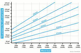 Heavier riders need higher pressures than lighter ones. Bike Tire Pressure In Bar Tire Pressure