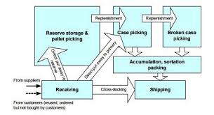 This paper presents a framework for the design of warehouse layout to organize the design process, facilitate the task of designers, and highlight important design issues to help warehouse managers make informed decisions. Https Www Theseus Fi Bitstream Handle 10024 129596 Bentz Kyle Pdf Sequence 1 Isallowed Y