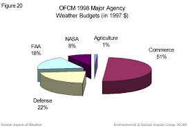 societal aspects of weather weather policy budget graphs