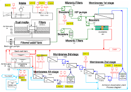 Construction of the ashkelon desalination plan this facility is considered the leading facility of its kind in the field. 5 Schematic Of The Ashkelon Desalination Plant Source Download Scientific Diagram