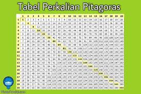 Pitagoras Seorang Ahli Matematika Dan Petinju Lihat Tabel Perkalian Yang Mudah Dihafal Matematika Hafalan Perkalian