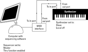 Pigments 3 takes it to new levels with additive synthesis, 64 new wavetables and a new utility engine. Synchronizing A Computer Sequencer And A Synthesizer Dummies