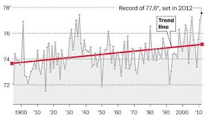 Us Temperatures Are Back At Dust Bowl Levels Numerology