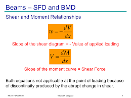 • determine reactions at supports. Sfd And Bmd