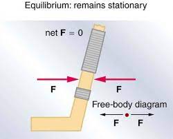 The First Condition For Equilibrium Physics