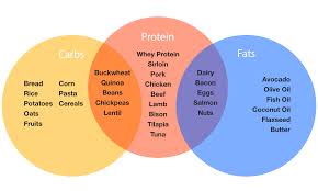 Macros Protein Carbs Fat Chart Deliciously Fit N Healthy