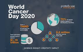 This year marks the 50th anniversary of the united states. World Cancer Day 2020 Porterhouse Medical