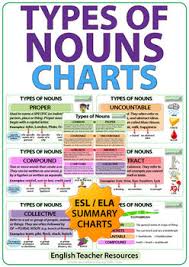 Types Of Nouns English Charts