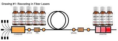 Re-Coating Materials for Fiber Lasers & EDFAs