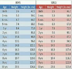 Could Anyone Post The Height Weight Head Circumference