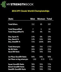 The Math Behind The 2016 Ipf Classic World Powerlifting