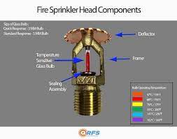Fire sprinkler manufacturers, service companies and distributors are listed in this trusted and comprehensive vertical portal. The Ultimate Guide To Replacing Old Fire Sprinklers