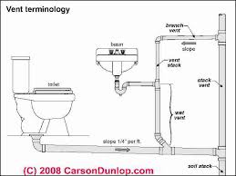 plumbing vents code definitions specifications of types