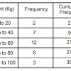 To create a frequency distribution using frequency: 1