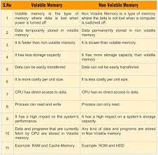 Pin By Dreams Computer Learning On Computer Memory Volatile Memory Computer Memory Memories
