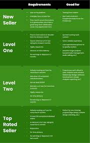 You can find the song if you only know parts of the song's lyrics. The Fiverr Level System Explained